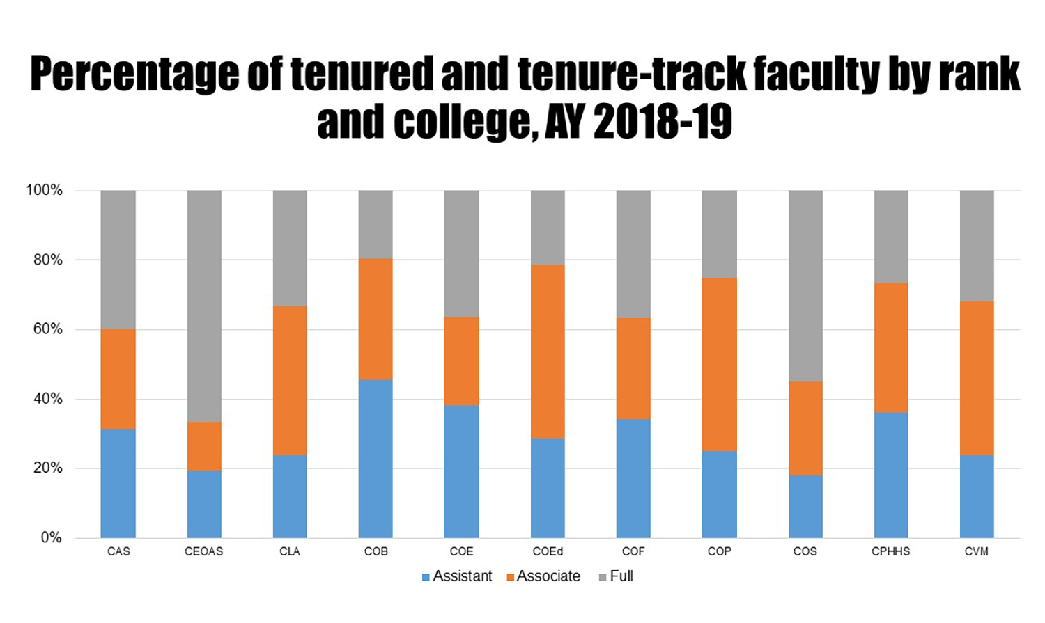 Graphic representing number of tenure track faculty by college and unit